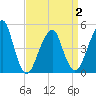 Mill Basin tide chart for Friday, April 2, 2021