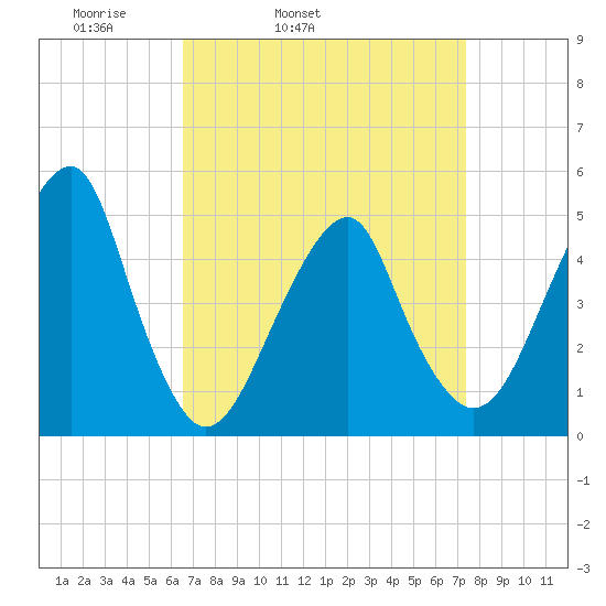 Mill Basin tide chart for Saturday, April 3, 2021