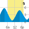 Mill Basin tide chart for Monday, April 5, 2021