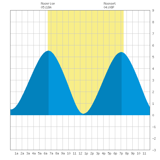 Mill Basin tide chart for Thursday, April 8, 2021