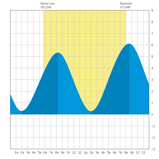 Mill Basin tide chart for Monday, May 10, 2021