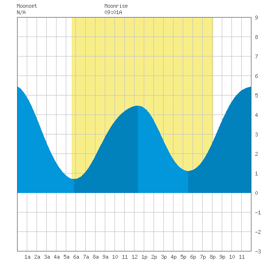 Mill Basin tide chart for Sunday, May 16, 2021