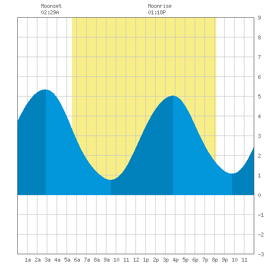 Mill Basin tide chart for Thursday, May 20, 2021