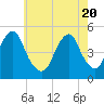 Mill Basin tide chart for Thursday, May 20, 2021