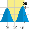 Mill Basin tide chart for Sunday, May 23, 2021