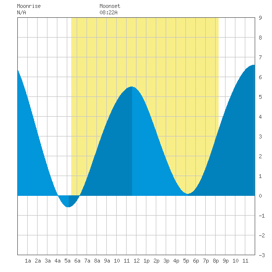 Mill Basin tide chart for Saturday, May 29, 2021