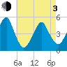 Mill Basin tide chart for Monday, May 3, 2021