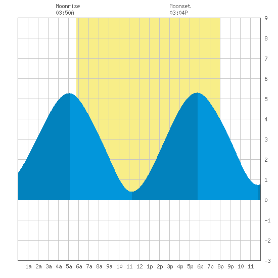 Mill Basin tide chart for Thursday, May 6, 2021