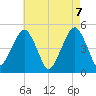 Mill Basin tide chart for Friday, May 7, 2021