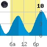 Mill Basin tide chart for Thursday, June 10, 2021