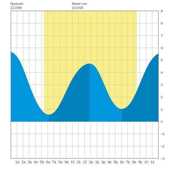 Mill Basin tide chart for Tuesday, June 15, 2021