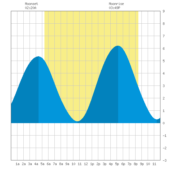 Mill Basin tide chart for Sunday, June 20, 2021