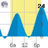 Mill Basin tide chart for Thursday, June 24, 2021