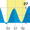 Mill Basin tide chart for Sunday, June 27, 2021