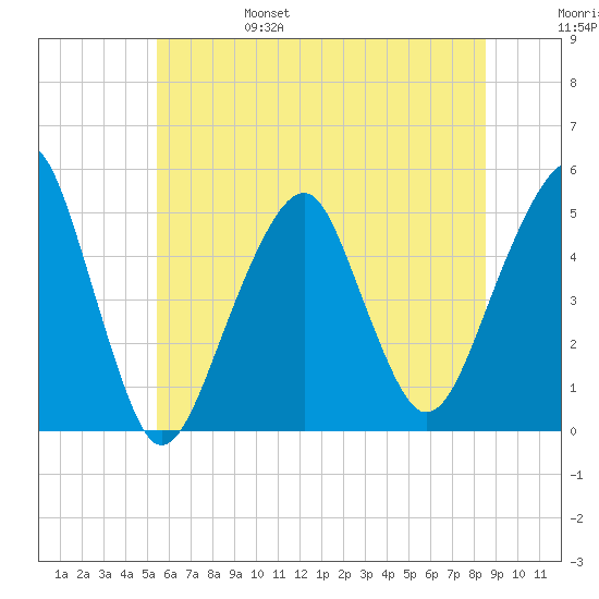 Mill Basin tide chart for Monday, June 28, 2021