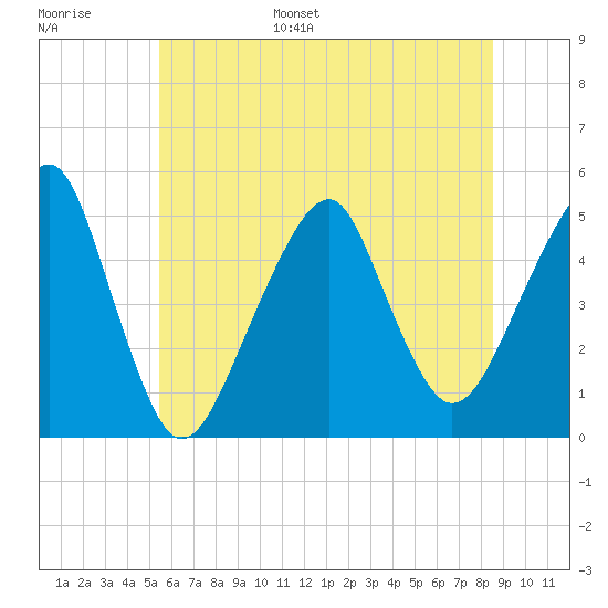 Mill Basin tide chart for Tuesday, June 29, 2021