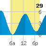 Mill Basin tide chart for Tuesday, June 29, 2021
