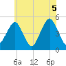 Mill Basin tide chart for Saturday, June 5, 2021