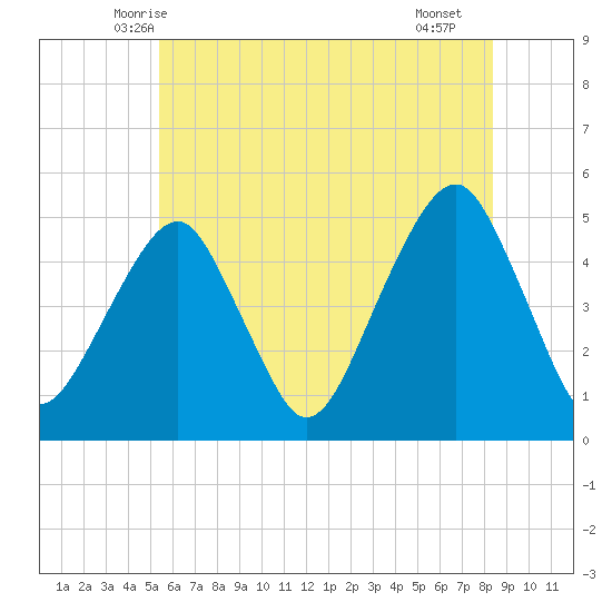 Mill Basin tide chart for Sunday, June 6, 2021
