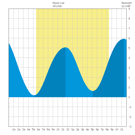 Mill Basin tide chart for Tuesday, July 13, 2021