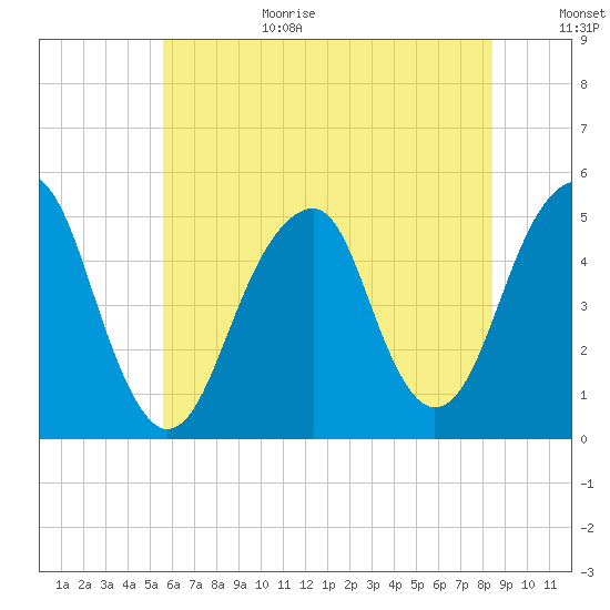 Mill Basin tide chart for Wednesday, July 14, 2021