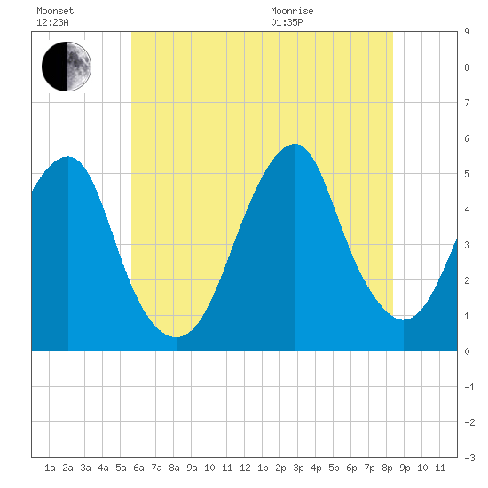 Mill Basin tide chart for Saturday, July 17, 2021