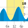 Mill Basin tide chart for Sunday, July 18, 2021