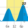 Mill Basin tide chart for Thursday, July 22, 2021