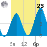 Mill Basin tide chart for Friday, July 23, 2021