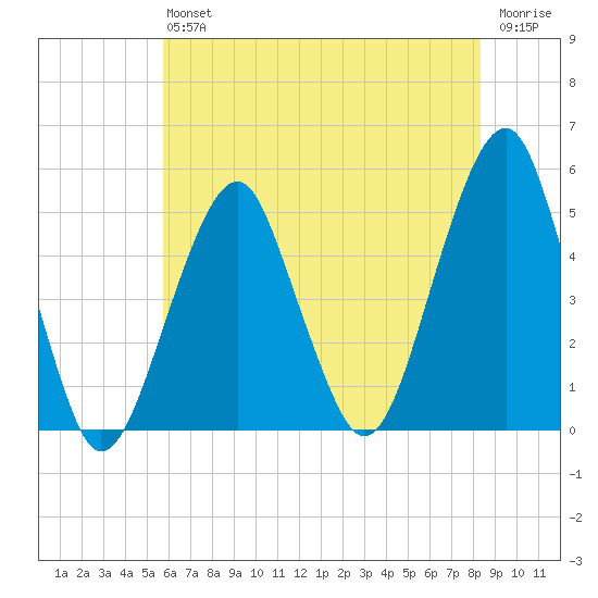 Mill Basin tide chart for Saturday, July 24, 2021