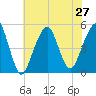 Mill Basin tide chart for Tuesday, July 27, 2021