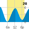 Mill Basin tide chart for Wednesday, July 28, 2021