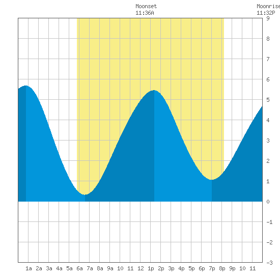 Mill Basin tide chart for Thursday, July 29, 2021