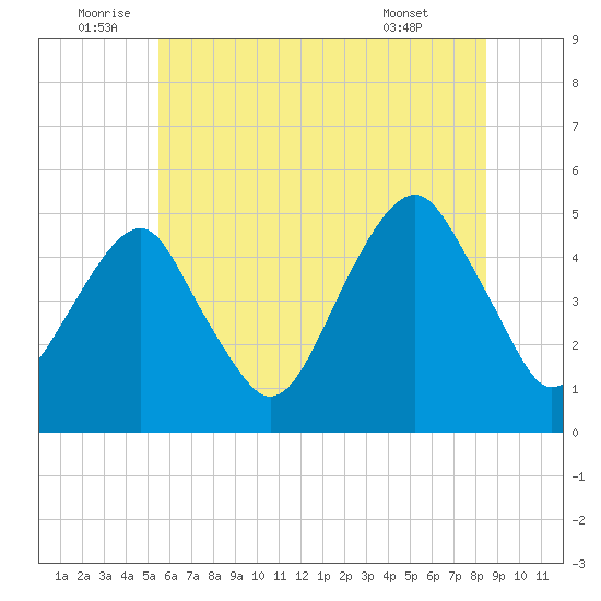 Mill Basin tide chart for Sunday, July 4, 2021