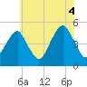 Mill Basin tide chart for Sunday, July 4, 2021