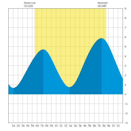 Mill Basin tide chart for Wednesday, July 7, 2021