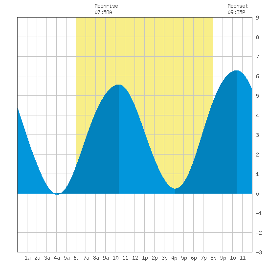 Mill Basin tide chart for Tuesday, August 10, 2021
