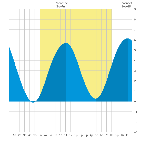 Mill Basin tide chart for Wednesday, August 11, 2021