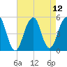 Mill Basin tide chart for Thursday, August 12, 2021