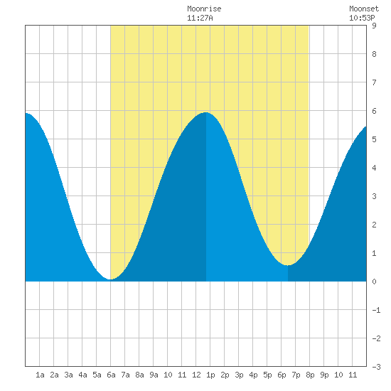 Mill Basin tide chart for Friday, August 13, 2021
