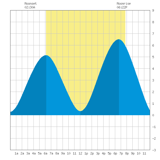 Mill Basin tide chart for Thursday, August 19, 2021