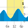 Mill Basin tide chart for Sunday, August 1, 2021