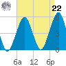 Mill Basin tide chart for Sunday, August 22, 2021