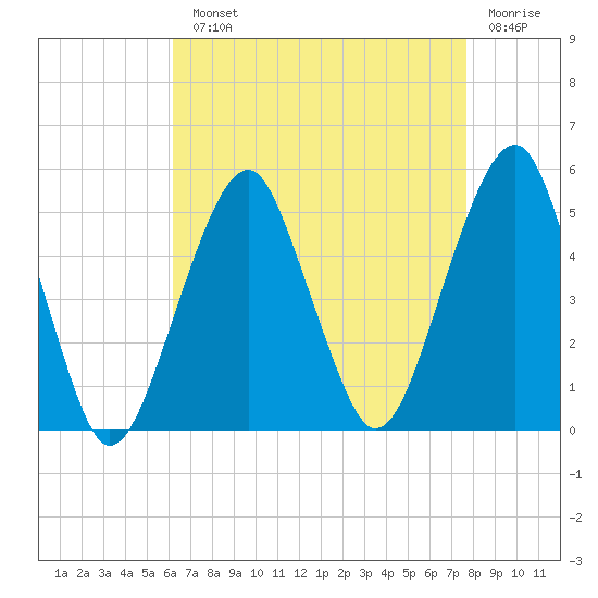 Mill Basin tide chart for Monday, August 23, 2021