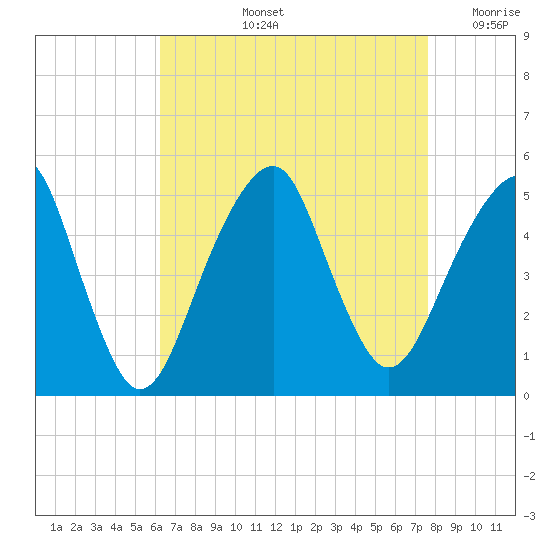 Mill Basin tide chart for Thursday, August 26, 2021