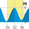 Mill Basin tide chart for Thursday, August 26, 2021