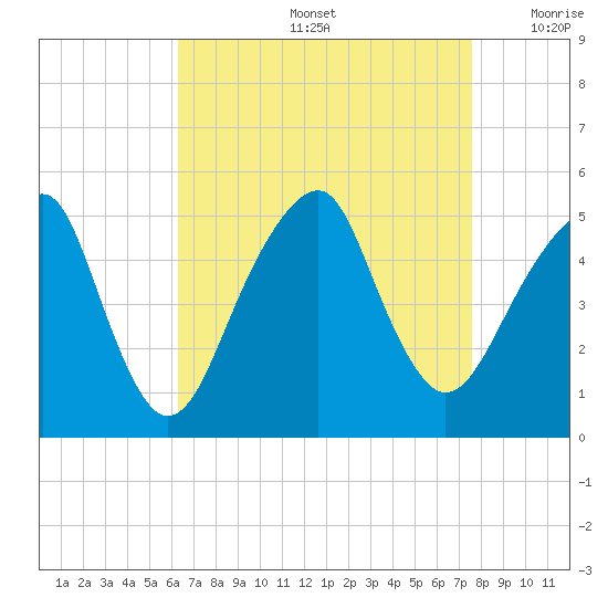 Mill Basin tide chart for Friday, August 27, 2021