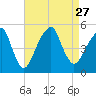 Mill Basin tide chart for Friday, August 27, 2021