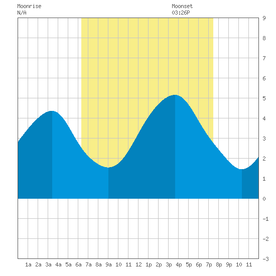 Mill Basin tide chart for Tuesday, August 31, 2021