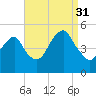 Mill Basin tide chart for Tuesday, August 31, 2021